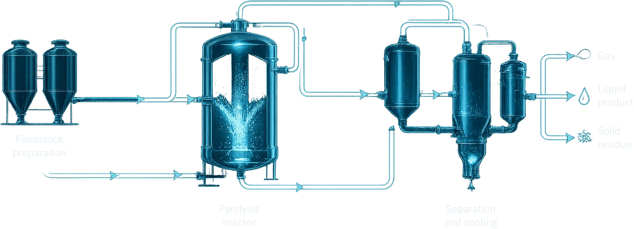 Galoter (SHC) process diagram: feedstock preparation → pyrolysis reactor → separation and cooling → gas, liquid product, solid residue